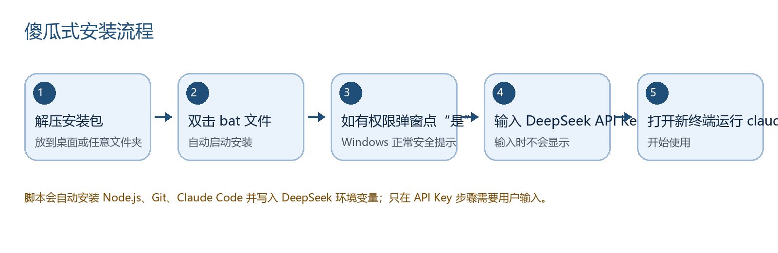 Claude Code DeepSeek 一键部署流程图